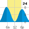 Tide chart for Salisbury Point, Merrimack River, Massachusetts on 2022/02/24