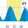 Tide chart for Salisbury Point, Merrimack River, Massachusetts on 2022/02/27