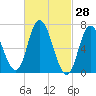 Tide chart for Salisbury Point, Merrimack River, Massachusetts on 2022/02/28