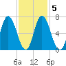 Tide chart for Salisbury Point, Merrimack River, Massachusetts on 2022/02/5