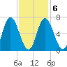 Tide chart for Salisbury Point, Merrimack River, Massachusetts on 2022/02/6