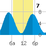 Tide chart for Salisbury Point, Merrimack River, Massachusetts on 2022/02/7