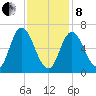 Tide chart for Salisbury Point, Merrimack River, Massachusetts on 2022/02/8