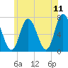 Tide chart for Salisbury Point, Merrimack River, Massachusetts on 2022/06/11