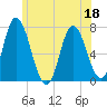 Tide chart for Salisbury Point, Merrimack River, Massachusetts on 2022/06/18