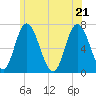 Tide chart for Salisbury Point, Merrimack River, Massachusetts on 2022/06/21