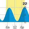 Tide chart for Salisbury Point, Merrimack River, Massachusetts on 2022/06/22