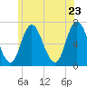 Tide chart for Salisbury Point, Merrimack River, Massachusetts on 2022/06/23