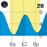 Tide chart for Salisbury Point, Merrimack River, Massachusetts on 2022/06/28