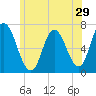 Tide chart for Salisbury Point, Merrimack River, Massachusetts on 2022/06/29