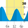 Tide chart for Salisbury Point, Merrimack River, Massachusetts on 2022/06/30