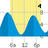 Tide chart for Salisbury Point, Merrimack River, Massachusetts on 2022/06/4