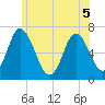 Tide chart for Salisbury Point, Merrimack River, Massachusetts on 2022/06/5