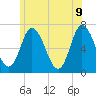 Tide chart for Salisbury Point, Merrimack River, Massachusetts on 2022/06/9