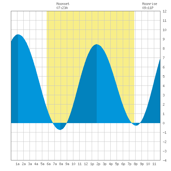 Tide Chart for 2022/08/13