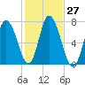 Tide chart for Salisbury Point, Merrimack River, Massachusetts on 2022/10/27