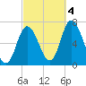 Tide chart for Salisbury Point, Merrimack River, Massachusetts on 2022/10/4