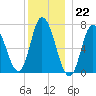 Tide chart for Salisbury Point, Merrimack River, Massachusetts on 2022/12/22