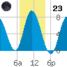 Tide chart for Salisbury Point, Merrimack River, Massachusetts on 2022/12/23