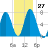 Tide chart for Salisbury Point, Merrimack River, Massachusetts on 2022/12/27