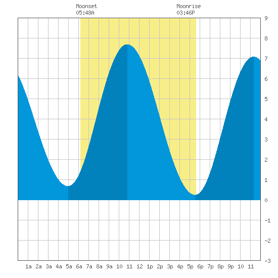 Tide Chart for 2023/03/5