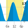 Tide chart for Salisbury Point, Merrimack River, Massachusetts on 2023/05/17