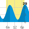 Tide chart for Salisbury Point, Merrimack River, Massachusetts on 2023/05/29