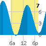 Tide chart for Salisbury Point, Merrimack River, Massachusetts on 2023/05/7