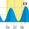 Tide chart for Salisbury Point, Merrimack River, Massachusetts on 2023/06/13