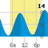 Tide chart for Salisbury Point, Merrimack River, Massachusetts on 2023/06/14