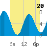 Tide chart for Salisbury Point, Merrimack River, Massachusetts on 2023/06/20