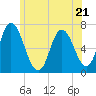 Tide chart for Salisbury Point, Merrimack River, Massachusetts on 2023/06/21