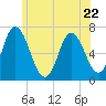 Tide chart for Salisbury Point, Merrimack River, Massachusetts on 2023/06/22