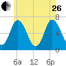 Tide chart for Salisbury Point, Merrimack River, Massachusetts on 2023/06/26