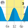 Tide chart for Salisbury Point, Merrimack River, Massachusetts on 2023/06/3