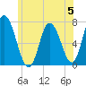 Tide chart for Salisbury Point, Merrimack River, Massachusetts on 2023/06/5