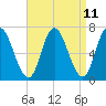 Tide chart for Salisbury Point, Massachusetts on 2025/04/11