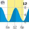 Tide chart for Salisbury Point, Massachusetts on 2025/04/12