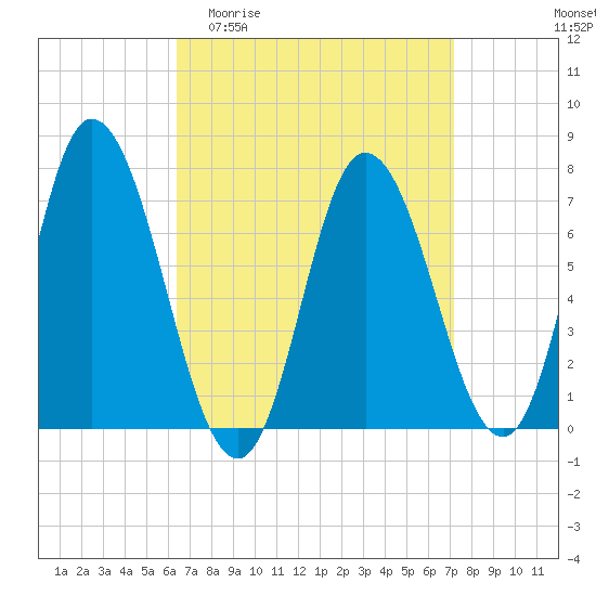 Tide chart for Salisbury Point on 2025/04/01