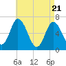 Tide chart for Salisbury Point, Massachusetts on 2025/04/21