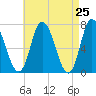 Tide chart for Salisbury Point, Massachusetts on 2025/04/25