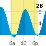 Tide chart for Salisbury Point, Massachusetts on 2025/04/28