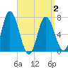 Tide chart for Salisbury Point, Massachusetts on 2025/04/2