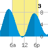 Tide chart for Salisbury Point, Massachusetts on 2025/04/3