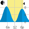 Tide chart for Salisbury Point, Massachusetts on 2025/04/4