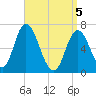 Tide chart for Salisbury Point, Massachusetts on 2025/04/5