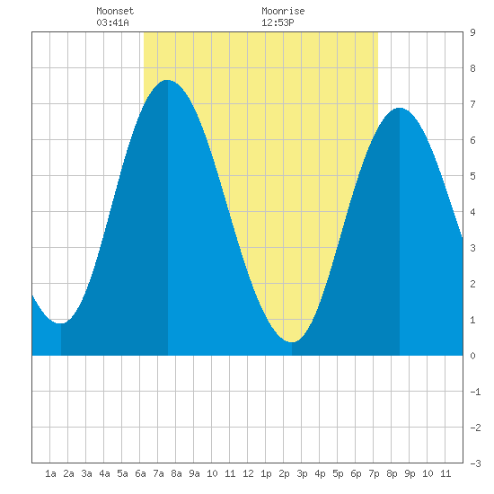 Tide chart for Salisbury Point on 2025/04/06
