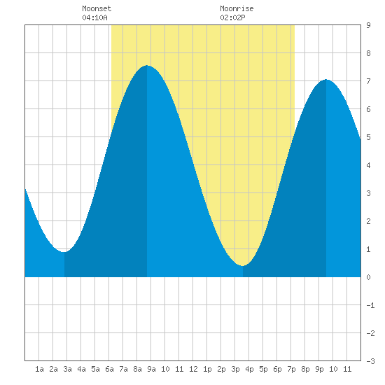 Tide chart for Salisbury Point on 2025/04/07