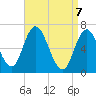 Tide chart for Salisbury Point, Massachusetts on 2025/04/7