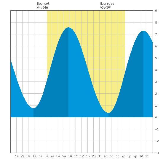 Tide chart for Salisbury Point on 2025/04/08